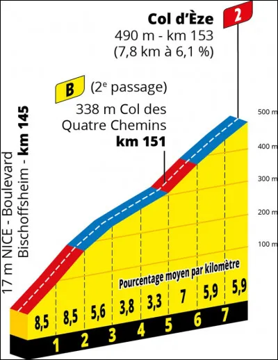 Bien que le site de départ ne se situe pas forcément chaque année au même endroit, quel coureur détient la moyenne la plus élevée sur l'ascension du col d'Èze ?