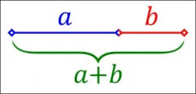 Ce nombre d'or est un rapport de deux grandeurs a et b. Le quotient a/b correspond à la valeur algébrique de...