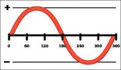 Quelle est l'unité de mesure de la fréquence ?