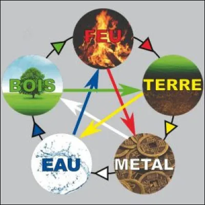 Ensuite, je voudrais savoir quel élément tu préfères.