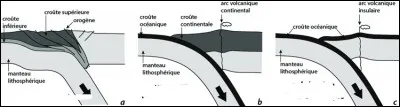 Il existe 3 types de convergence des plaques...