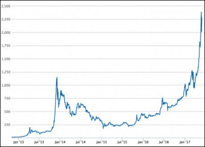 Intéressons-nous maintenant à la cryptomonnaie qui est de loin la plus connue : le Bitcoin. À ses débuts, le 3 janvier 2009, sa valeur était de 0,001 dollar. À présent (fin 2021), savez-vous de combien elle est ?