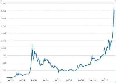 Intéressons-nous maintenant à la cryptomonnaie qui est de loin la plus connue : le Bitcoin. À ses débuts, le 3 janvier 2009, sa valeur était de 0,001 dollar. À présent (fin 2021), savez-vous de combien elle est ?