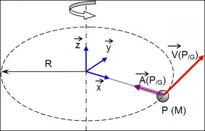 Pour terminer sur l'aspect mécanique et physique, une dernière force gouverne la vitesse de l'écoulement d'air, elle se nomme...