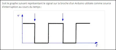 Si une interruption est levée à chaque fois quune flèche apparaît sur ce graphe, comment a été configuré le mode de déclenchement de cette interruption ?