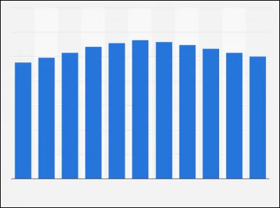 Sciences économiques et sociales - Cochez l'information fausse à propos du PIB en volume.