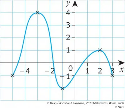 Mathématiques - On nomme ''g'' cette courbe. Quelle est l'image de -2 par ''g'' ?