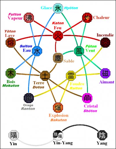 Quel est ton élément de chakra ?