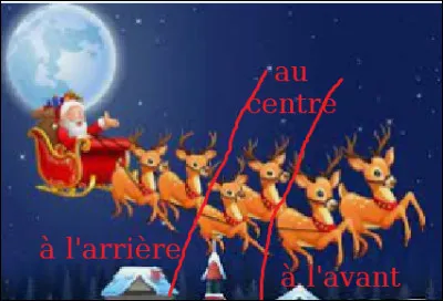 Si tu &eacute;tais un renne, o&ugrave; pr&eacute;f&eacute;rerais-tu tirer le tra&icirc;neau ? &Agrave; l'avant, au centre ou &agrave; l'arri&egrave;re ?