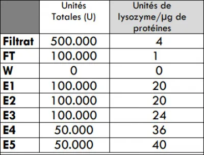 Daprès les résultats indiqués dans le tableau ci-dessous, on peut conclure que :