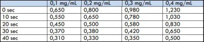 Une solution de protéines (X) est mélangée à des solutions de bactéries de concentrations 
croissantes (0,1 à 0,4 mg/mL). Observez les valeurs dabsorbance lues à 430nm au cours du 
temps et répondez aux propositions suivantes :