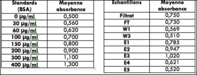 Daprès les résultats obtenus lors du dosage de Bradford, on peut en déduire que :