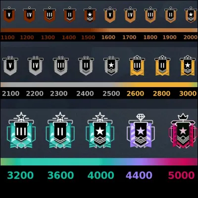 Le meilleur grade est...