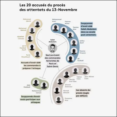 Lors de quel mois commence le procès des attentats du 13 novembre 2015 ?