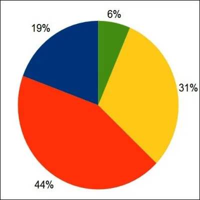 Quel nom de fromage d&eacute;signe couramment un diagramme de statistiques circulaire ?