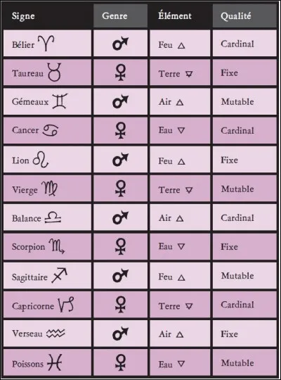 Quel est ton signe astrologique ?