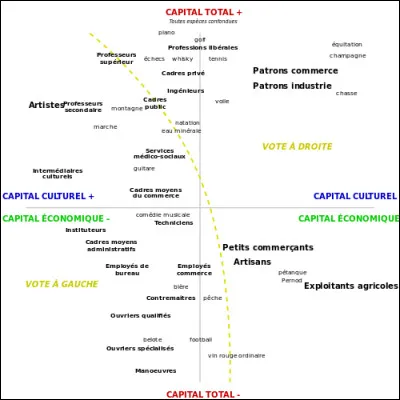 Par rapport à ce graphe, où placeriez-vous un individu qui vote à gauche, qui gagne environ 1000 euros par mois et qui habite en appartement ?