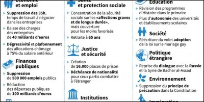 Quel programme présidentiel choisirais-tu parmi les propositions ci-dessous ?