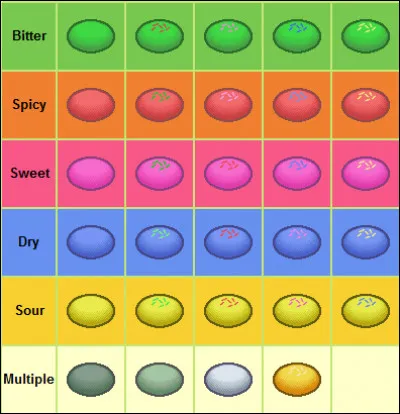 Ta nourriture préférée, c'est...