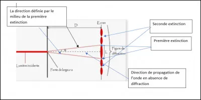 Le phénomène de diffraction est caractérisé par un angle de diffraction θ. C'est...
