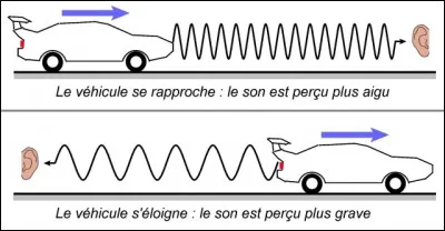 Que mesure l'effet Doppler ?