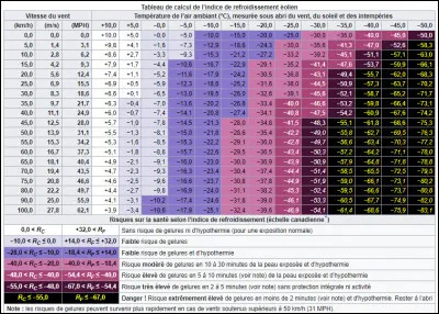 Il existe aussi le refroidissement éolien qui est un indice de température ressentie en fonction de la température de l'air et de la vitesse du vent. Avec une température de -10°c et un vent de 60 km/h, la température ressentie serait de...