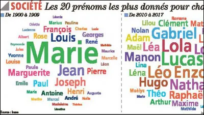 G - ''Gaétan'' est-il un prénom masculin ou féminin ? (Facile).