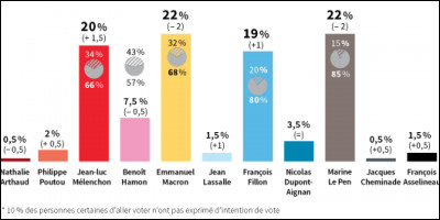 À combien de pourcentages était Mélenchon en 2017 ?