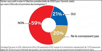 Quel palier Yannick Jadot n'a jamais d&eacute;pass&eacute; ?