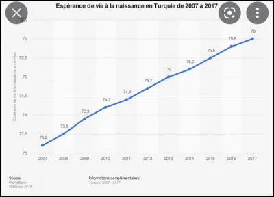 Quelle est l�esp&eacute;rance de vie en Turquie ?