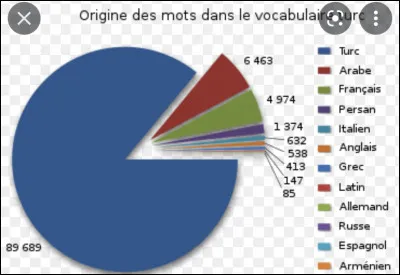 Quelle est la langue officielle de la Turquie ?