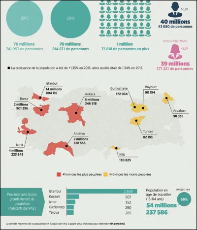 Quelles sont les plus grandes villes de Turquie ?