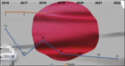 7e > Un plongeon de la 13e à la 31e place sur 37 marques pour ce constructeur nippon. Lequel ?