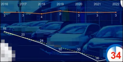 4e > Chutant de plus de 16 places en quelques années, les coupes budgétaires de la direction en recherches et développement ont eu raison de la fiabilité de cette marque. Laquelle ?