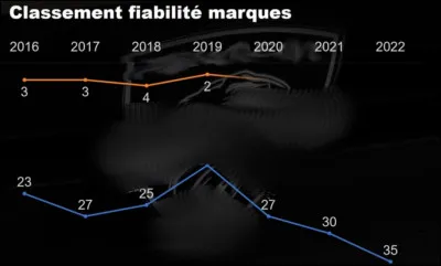 3e > C'est la suite de la dégringolade pour cette autre marque française : 35e place (sur 37), c'est du peu au jus avec ... (Complétez !)