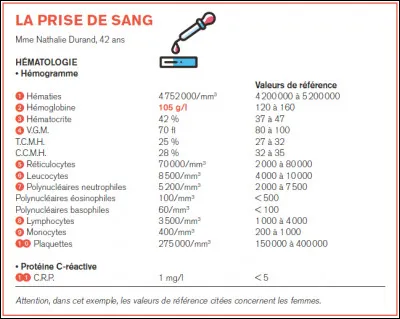 Depuis quelques semaines, vous vous sentez fatigué... à vous traîner par terre... Vous décidez de prendre rendez-vous avec votre médecin. 6 mois plus tard, il vous reçoit dans son cabinet et, après vous avoir examiné et prescrit des examens biologiques, évoque une potentielle anémie par carence martiale... De quoi s'agit-il ?