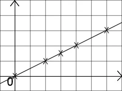 D'après le graphique, y a-t-il une proportionnalité ?