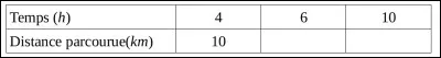 Le tableau affiché a une proportionnalité avec la valeur A (temps/h) et B (km). Quelle sera la distance parcourue en km en 6 h ?