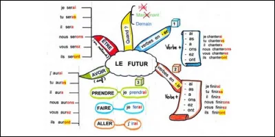 Quelle phrase est écrite au futur ?
