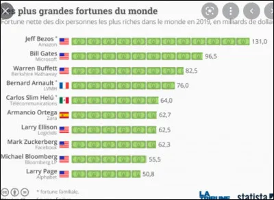 Quelle est la personne la plus riche du monde en ce moment ?