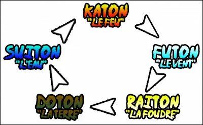 Quel est l'élément de Naruto ?