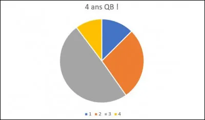 Calculez combien mesure l'angle de la partie bleue au centre de ce diagramme circulaire, sachant que cette sous-population représente 12,5 % de l'effectif total.