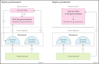 Laquelle de ces propositions est vraie ?