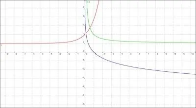 Trois fonctions sont reprsentes ci-contre. Laquelle est la compose des deux autres ?