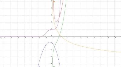 Quelles sont les deux courbes reprsentatives de deux fonctions dont l'une est la drive de l'autre ?