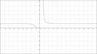 Que peut-on affirmer sur la courbe reprsentative de la drive de la fonction f reprsente ci-contre (on travaille dans l'ensemble visible du graphique) ?