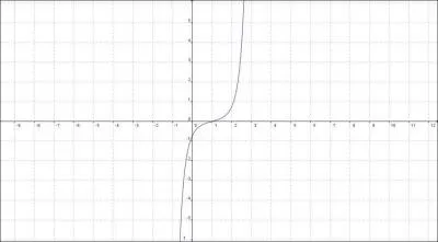 Voici la reprsentation graphique de la drive d'une fonction g. Que peut-on affirmer sur la courbe de g sur [0;1] ?