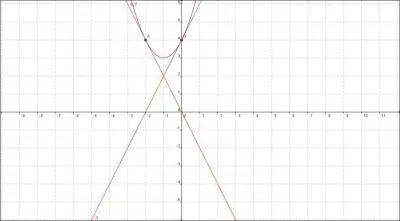 Quel(s) point(s) appartienne(nt)  la drive de la courbe reprsentative de la fonction reprsente ci-contre (cette fonction est de type ax + bx + c) ?