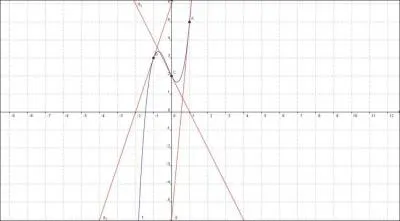 Mme question (cette fonction est de type cubique).