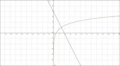 On note I l'intgrale de 0  2 de la fonction reprsente par la droite bleue. On note I' l'intgrale de 3  5 de la fonction reprsente par la courbe rouge. Comparer I et I'.